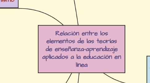 Mind Map: Relación entre los elementos de las teorías de enseñanza-aprendizaje aplicados a la educación en linea