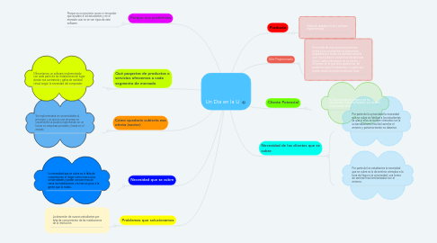 Mind Map: Un Día en la U