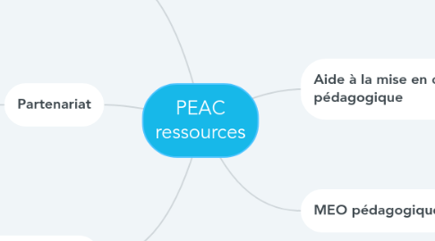 Mind Map: PEAC ressources