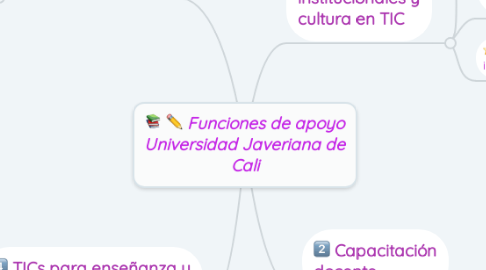 Mind Map: Funciones de apoyo Universidad Javeriana de Cali