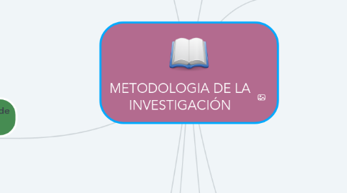 Mind Map: METODOLOGIA DE LA INVESTIGACIÓN