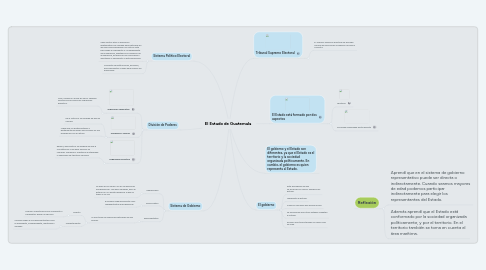 Mind Map: El Estado de Guatemala