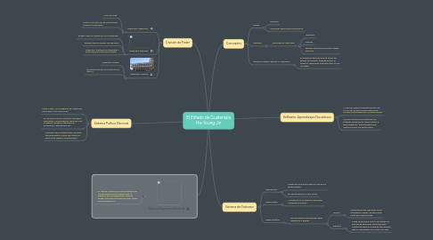 Mind Map: El Estado de Guatemala Ha-Young Jin