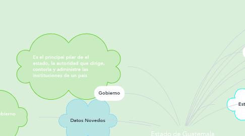 Mind Map: Estado de Guatemala