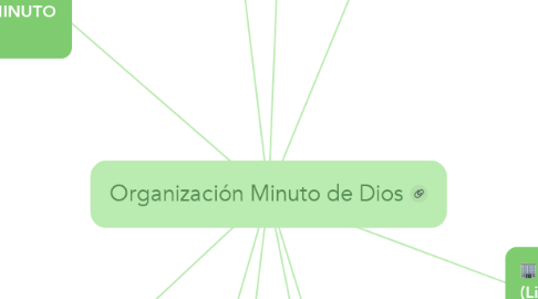 Mind Map: Organización Minuto de Dios