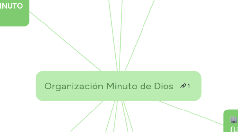 Mind Map: Organización Minuto de Dios