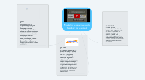 Mind Map: Modelos y estándares de Gestión de Calidad