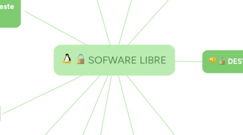 Mind Map: SOFWARE LIBRE