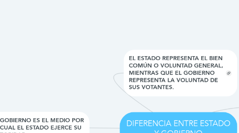 Mind Map: DIFERENCIA ENTRE ESTADO Y GOBIERNO