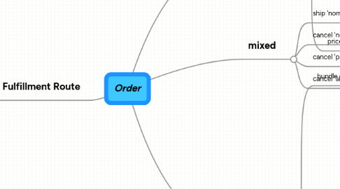 Mind Map: Order