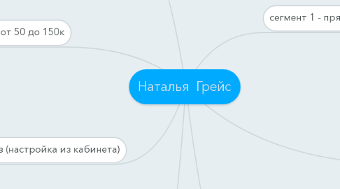 Mind Map: Наталья  Грейс