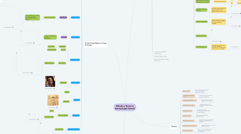 Mind Map: Método y Teoría en Antropología Cultural