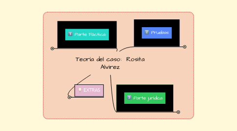 Mind Map: Teoría del caso:  Rosita Alvirez