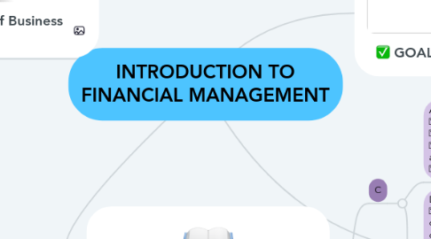 Mind Map: INTRODUCTION TO FINANCIAL MANAGEMENT