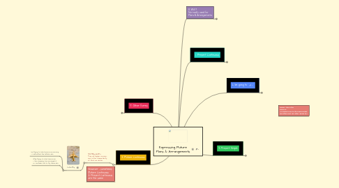 Mind Map: Expressing Future Plans & Arrangements