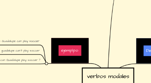 Mind Map: verbos modales