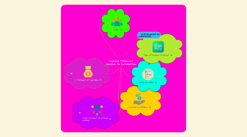 Mind Map: Financial Statement Analysis: An Introduction