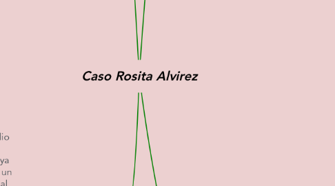 Mind Map: Caso Rosita Alvirez