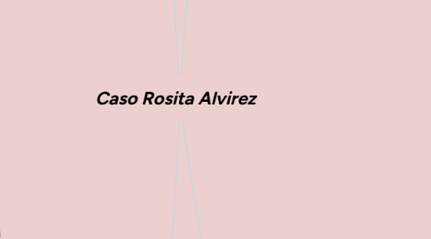 Mind Map: Caso Rosita Alvirez