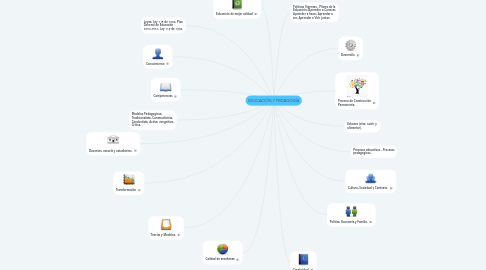 Mind Map: EDUCACIÓN Y PEDAGOGÍA