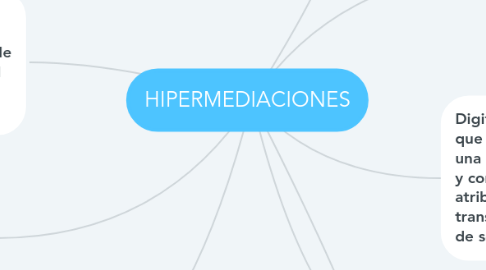 Mind Map: HIPERMEDIACIONES