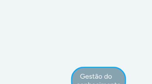 Mind Map: Gestão do conhecimento