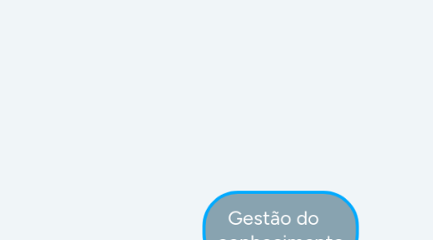 Mind Map: Gestão do    conhecimento