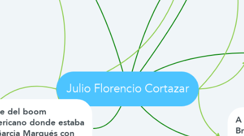 Mind Map: Julio Florencio Cortazar