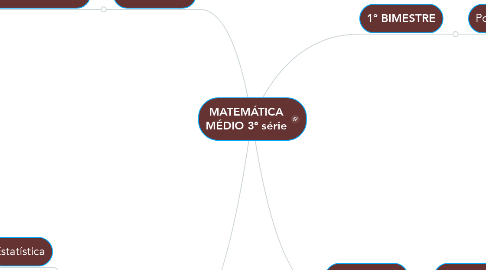 Mind Map: MATEMÁTICA MÉDIO 3ª série