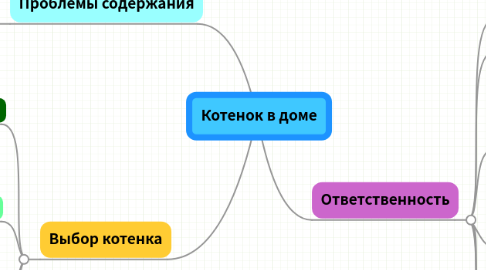 Mind Map: Котенок в доме