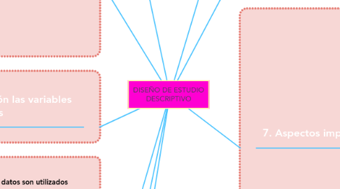 Mind Map: DISEÑO DE ESTUDIO DESCRIPTIVO