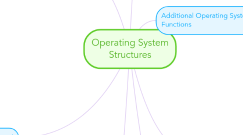 Mind Map: Operating System Structures