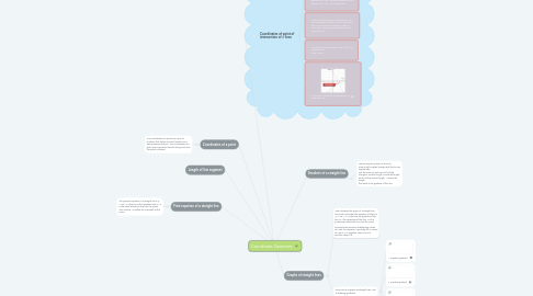 Mind Map: Coordinate Geometry