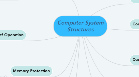 Mind Map: Computer System Structures