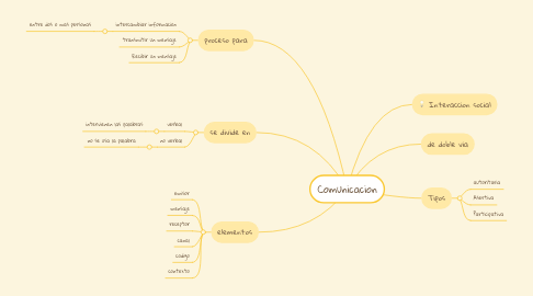 Mind Map: Comunicacion