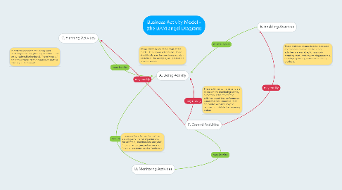 Mind Map: Business Activity Model - (the BAM angel Diagram)