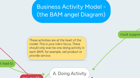 Mind Map: Business Activity Model - (the BAM angel Diagram)