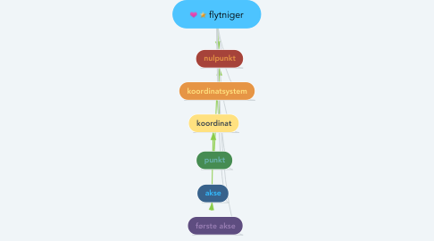 Mind Map: flytniger