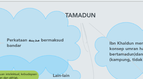 Mind Map: TAMADUN