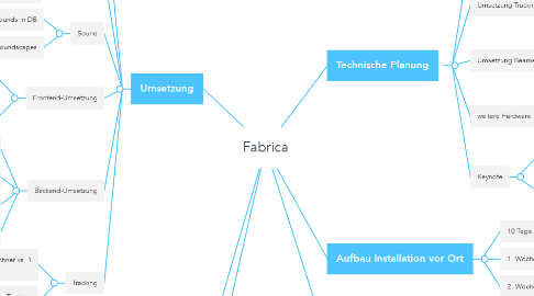 Mind Map: Fabrica