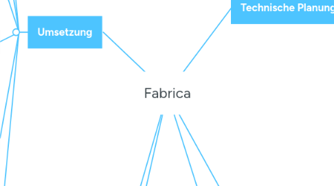 Mind Map: Fabrica