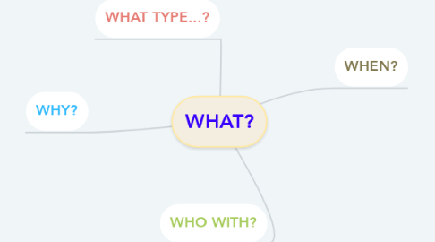 Mind Map: WHAT?