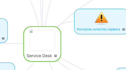 Mind Map: Service Desk