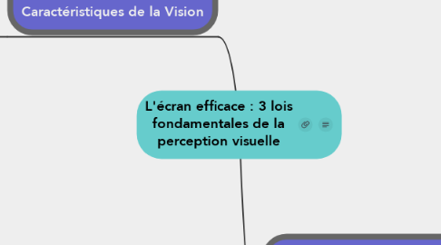 Mind Map: L'écran efficace : 3 lois fondamentales de la perception visuelle