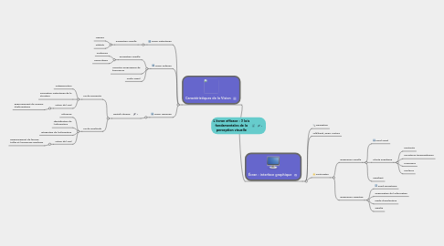 Mind Map: L'écran efficace : 3 lois fondamentales de la perception visuelle