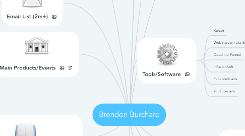 Mind Map: Brendon Burchard