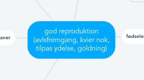 Mind Map: god reproduktion (avlsfremgang, kvier nok, tilpas ydelse, goldning)