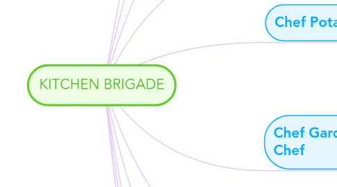 Mind Map: KITCHEN BRIGADE