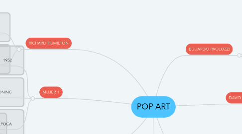 Mind Map: POP ART