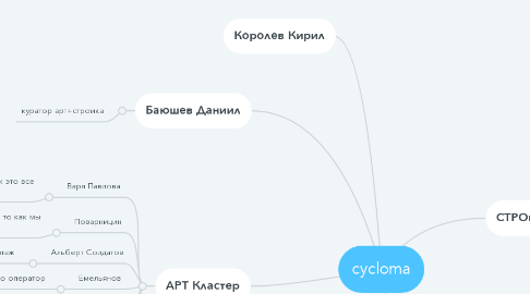 Mind Map: cycloma